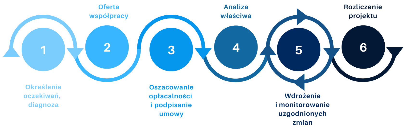 Współpraca z WSK, Waldemar Skorupka Konsulting